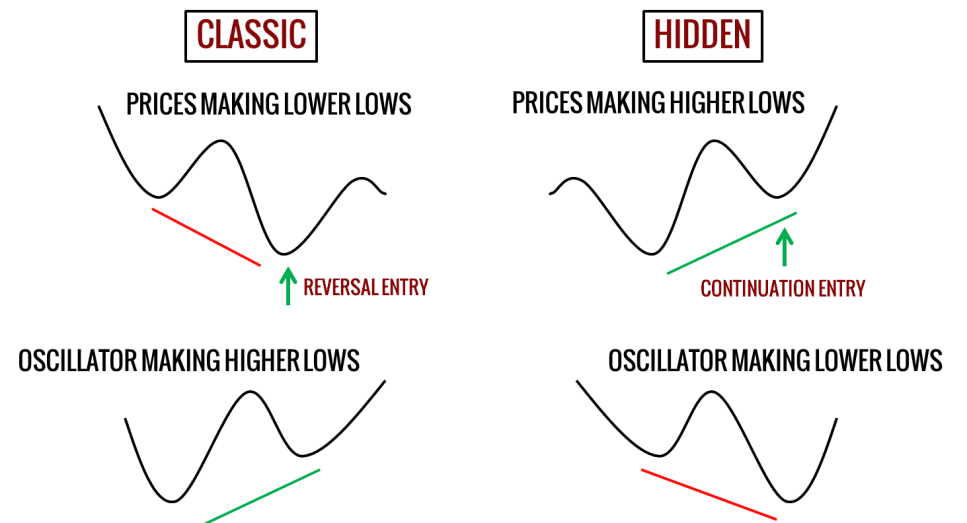 trading divergence